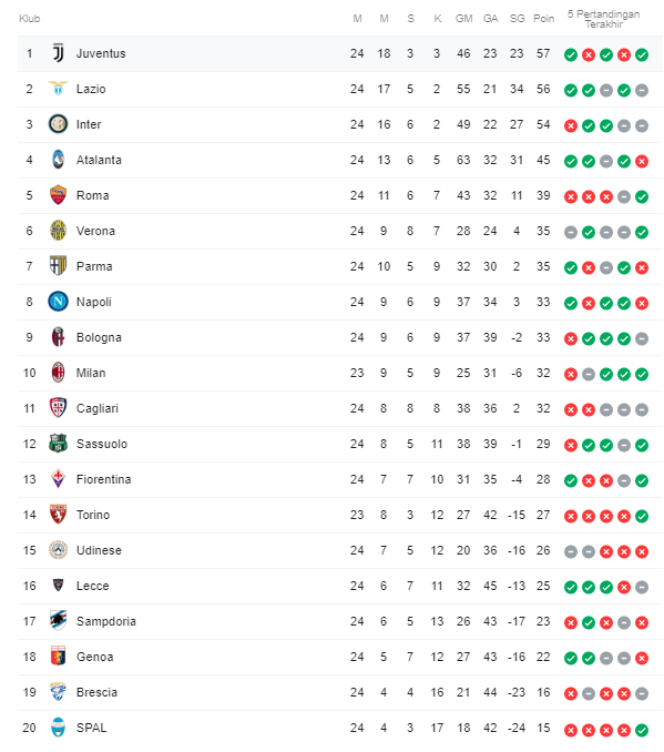 Klasemen Sementara Serie A 17 Februari 2020